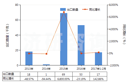 2013-2017年2月中國遺傳物質(zhì)和基因修飾生物體(HS30029040)出口量及增速統(tǒng)計(jì) 2013-2017年2月中國遺傳物質(zhì)和基因修飾生物體(HS30029040)出口量及增速統(tǒng)計(jì)
